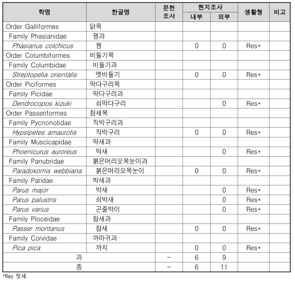 원지동 조류 조사 결과