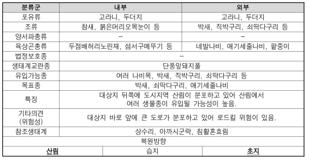 원지동 출현종 및 복원방향 설정