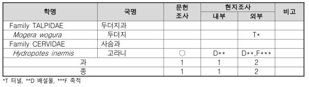 삼회리 포유류 조사 결과