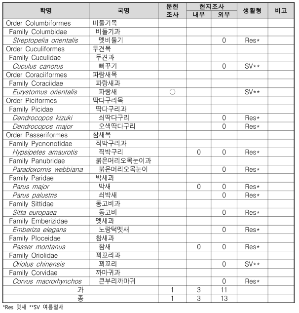 삼회리 조류 조사 결과