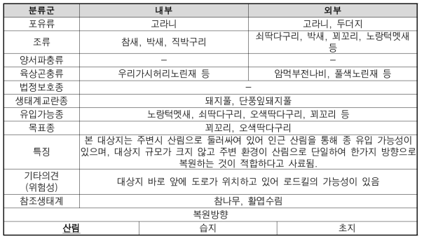 삼회리 출현종 및 복원방향 설정