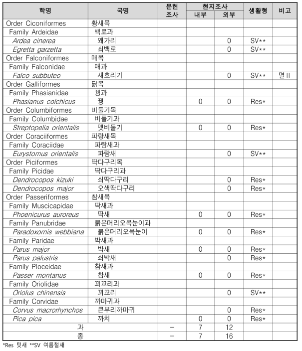 간매리 조류 조사 결과