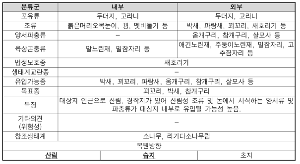 간매리 출현종 및 복원방향 설정