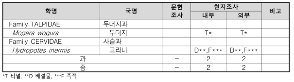 금사리 포유류 조사 결과