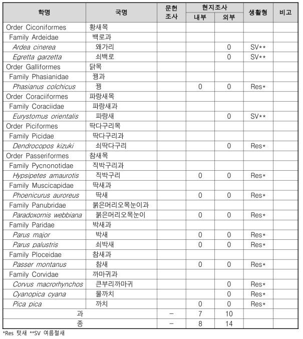 금사리 조류 조사 결과