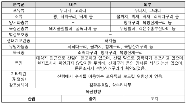 금사리 출현종 및 복원방향 설정