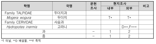 신남리 포유류 조사 결과