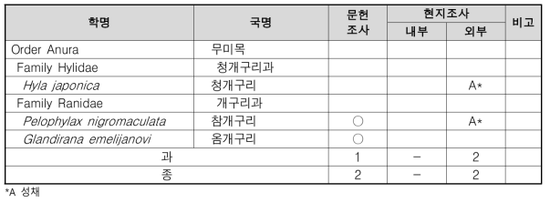 신남리 양서파충류 조사 결과