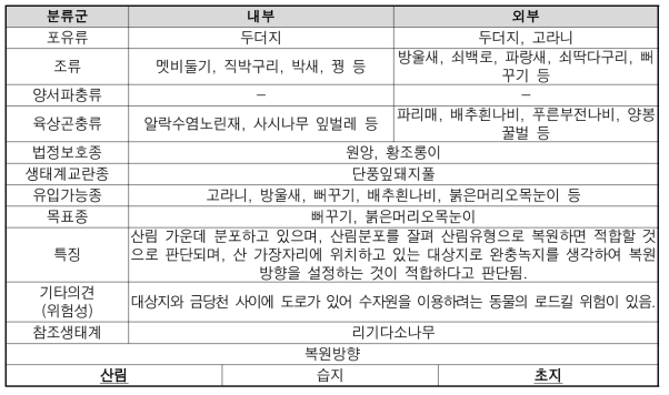 신남리 출현종 및 복원방향 설정