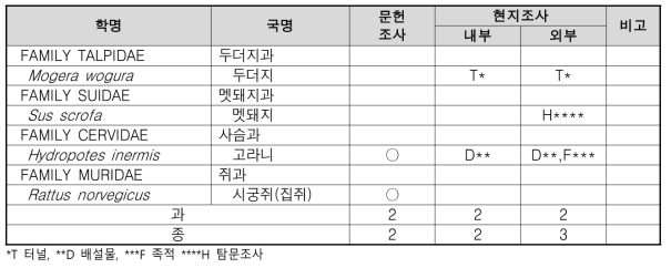 상거동 포유류 조사 결과