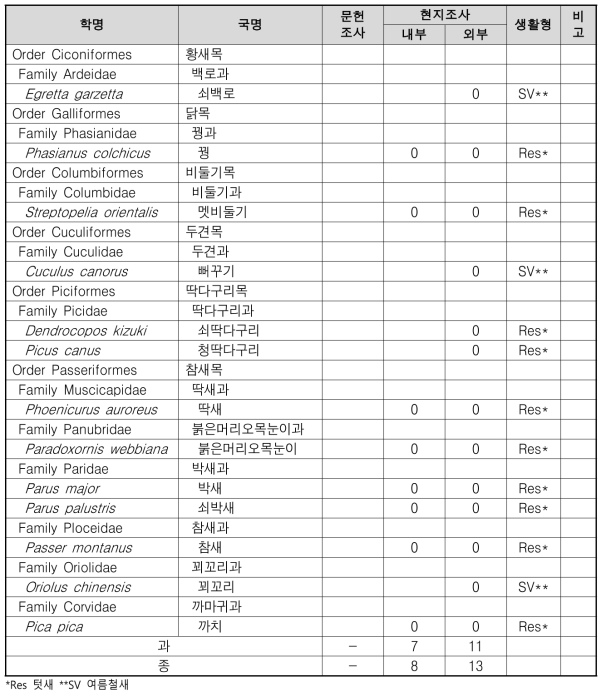 상거동 조류 조사 결과