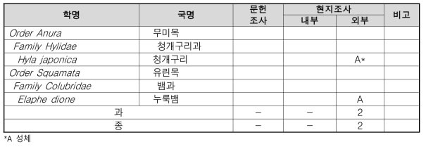 상거동 양서파충류 조사 결과