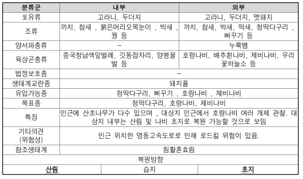 상거동 출현종 및 복원방향 설정