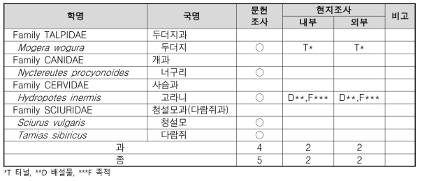 고담동 포유류 조사 결과