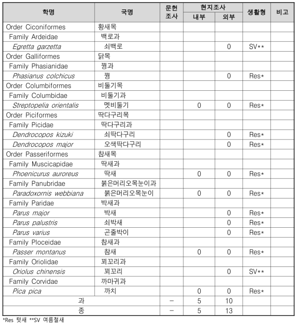 고담동 조류 조사 결과