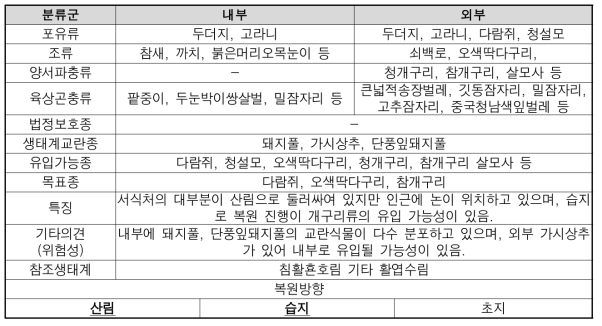 고담동 출현종 및 복원방향 설정