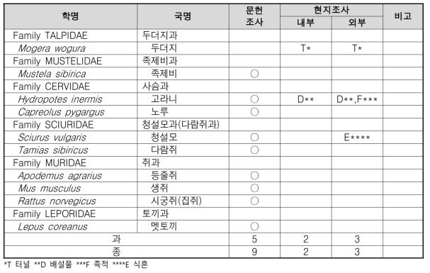 소학리 포유류 조사 결과