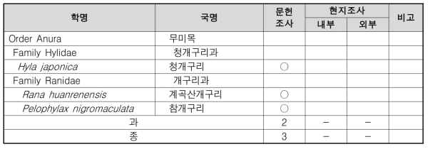 소학리 양서파충류 조사 결과