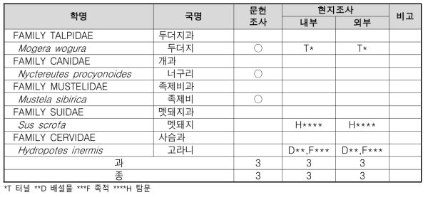 불광동 포유류 조사 결과