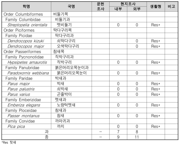 불광동 조류 조사 결과