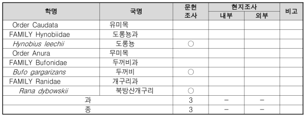 불광동 양서파충류 조사 결과