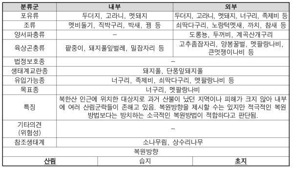 불광동 출현종 및 복원방향 설정