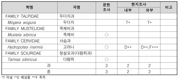 장죽리 포유류 조사 결과