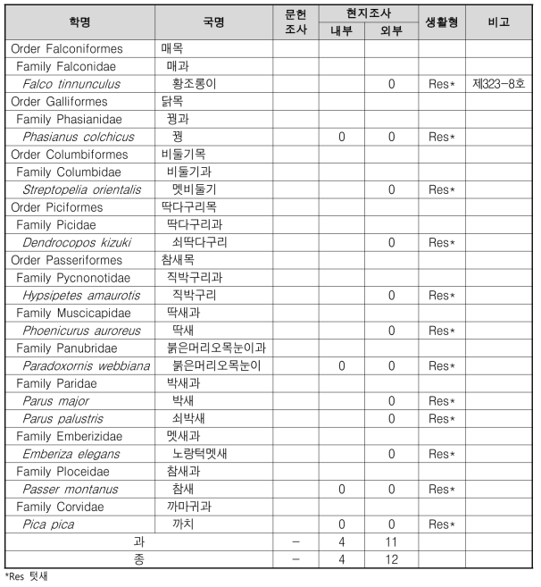 장죽리 조류 조사 결과