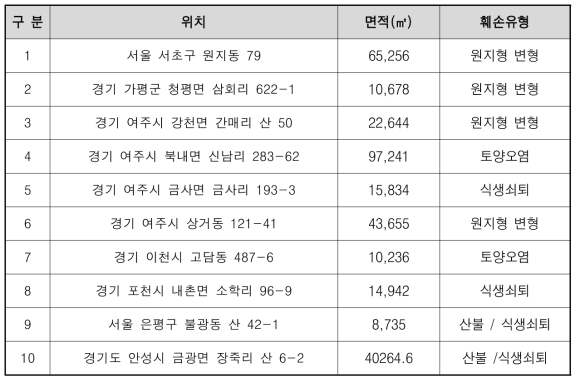 진단평가 대상지 - 훼손지