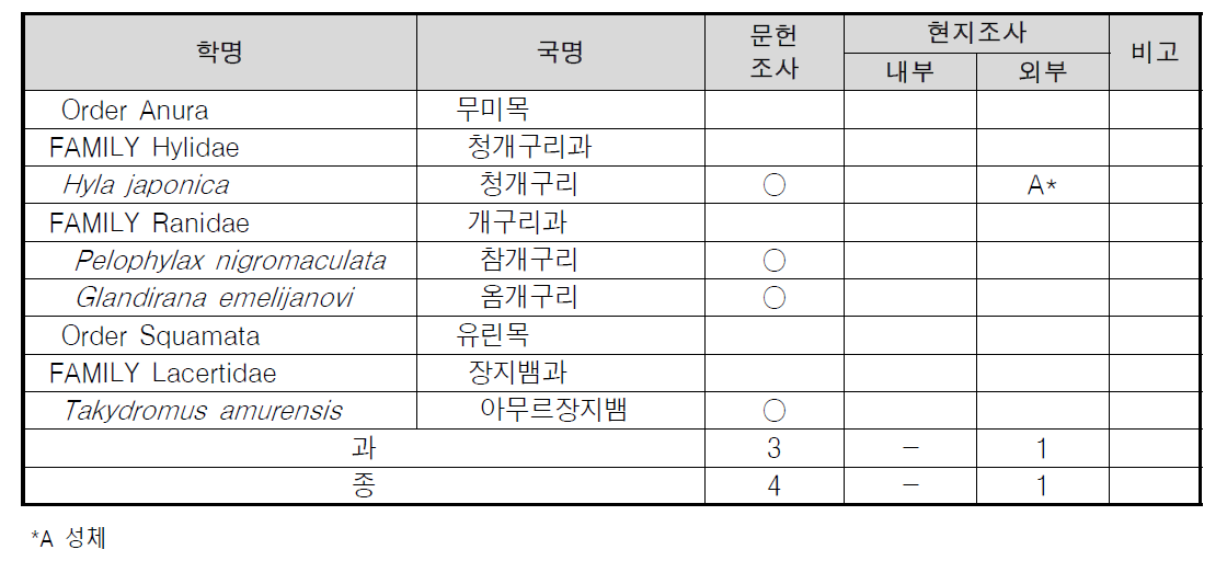 장죽리 양서파충류 조사 결과