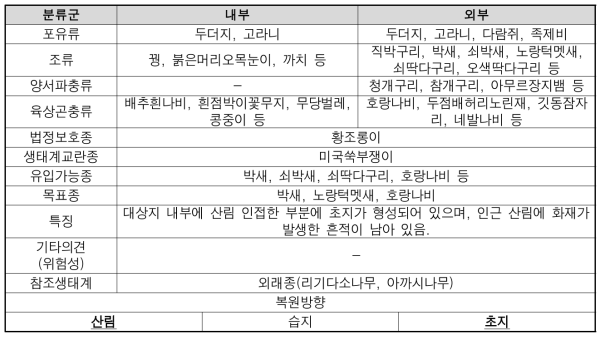 장죽리 출현종 및 복원방향 설정