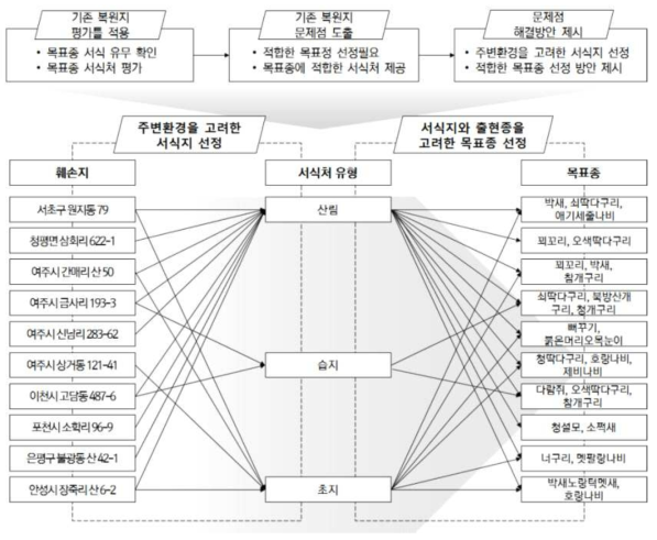 훼손지 종합