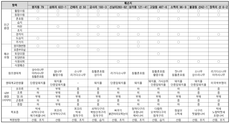 훼손지 종합내용