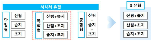 동물 서식처 유형 도출