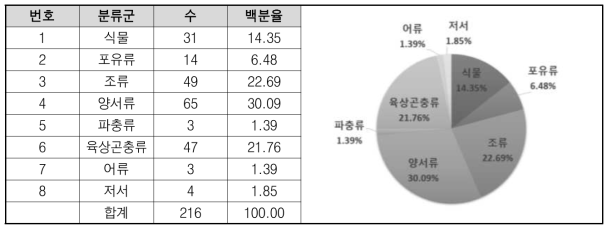 생태복원 사업지의 목표종 분석