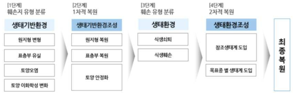 훼손유형별 복원방향