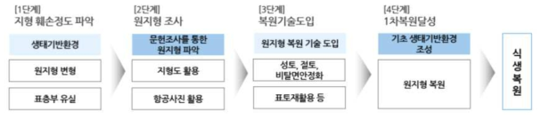 원지형변형 및 표층부유실 복원방향