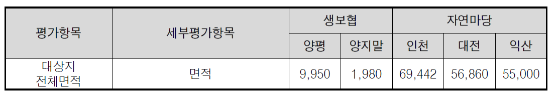 자연마당과 생보협 사업지 면적 단위 : ㎡