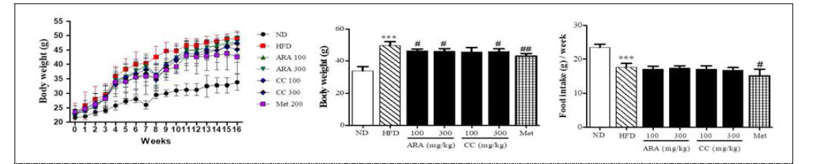 Effects of ARA and CC on body weight