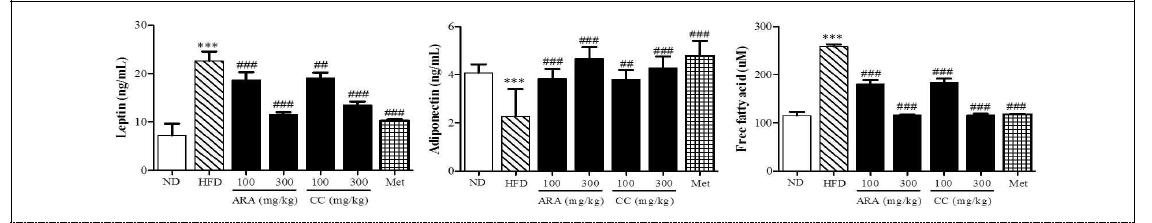 Effects of ARA and CC on leptin, adiponectin and free fatty acid