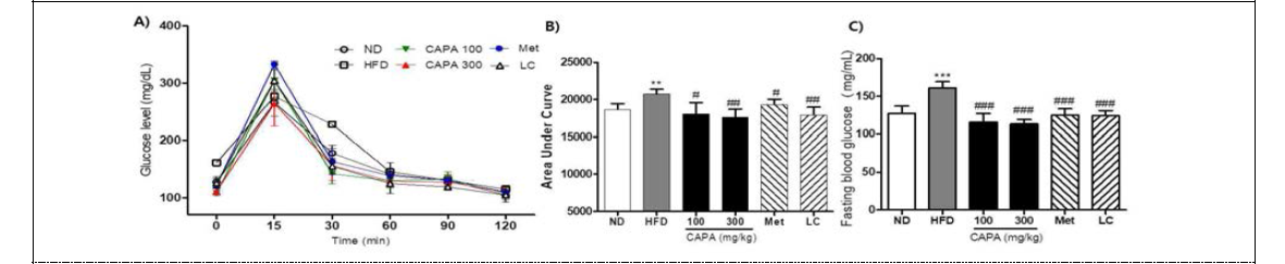 Effects of CAPA extract on glucose tolerance