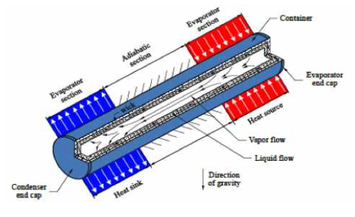 Schematic of a conventional heat pipe