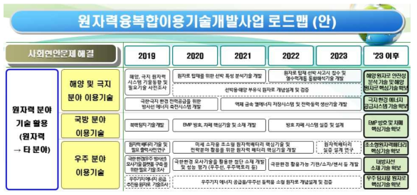 통합 로드맵 1차(안)