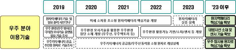 우주 분야 로드맵 2차(안)