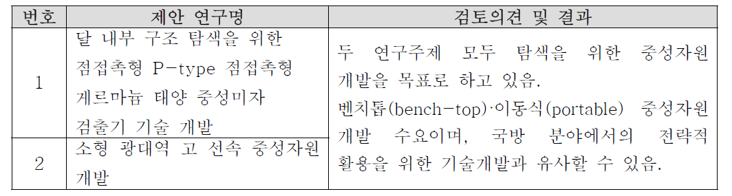 우주 분야 추가 기술수요조사서 제안 연구명 및 검토의견