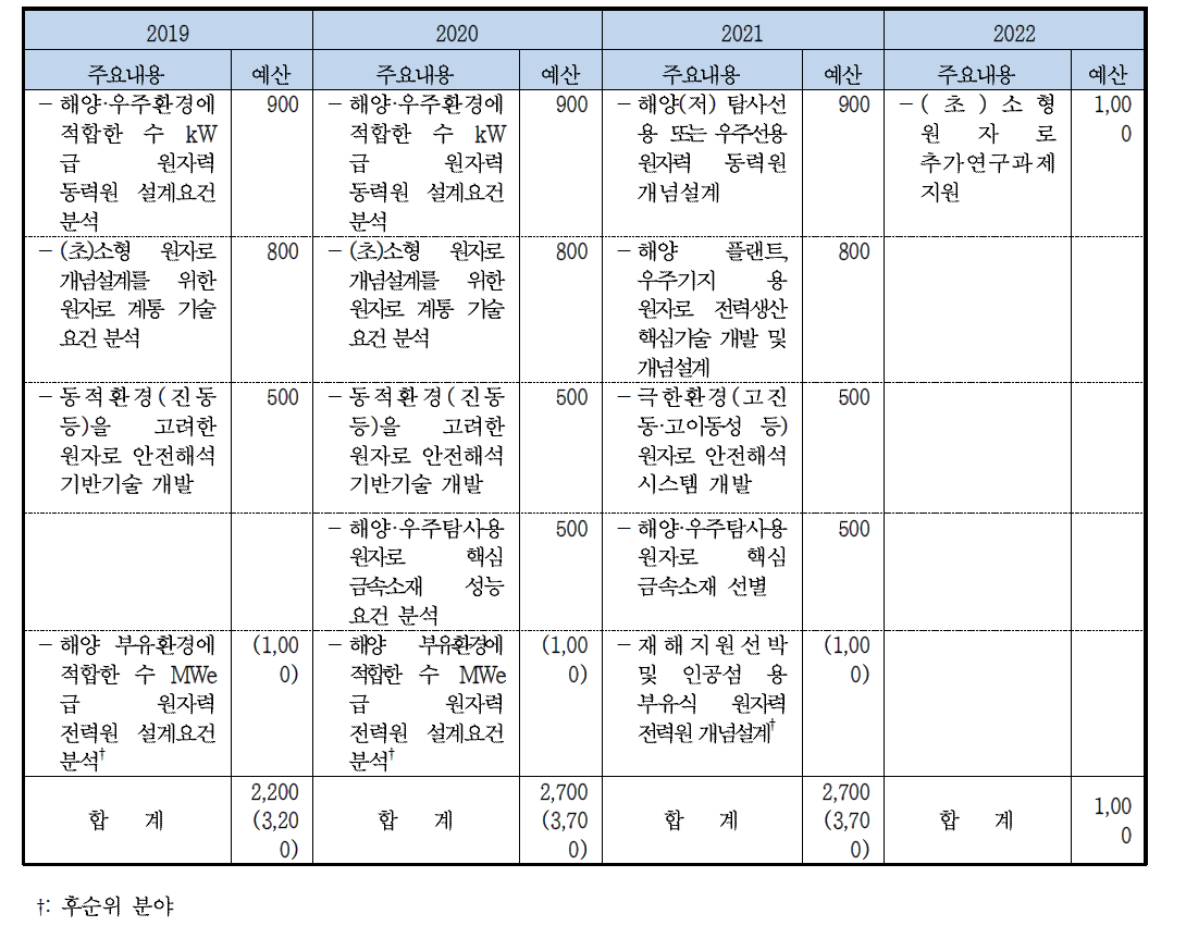 (초)소형 원자로 기술 분야 예산편성(안)