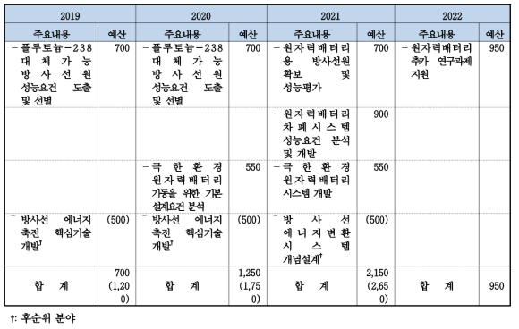 원자력배터리 기술 분야 예산편성(안)