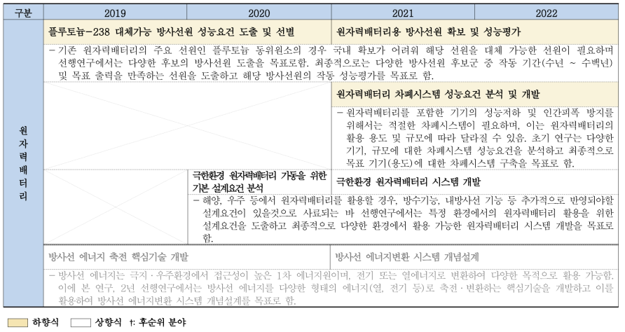 원자력배터리 기술 분야 상세 로드맵 최종(안)