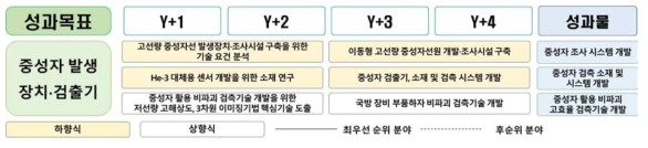 중성자 발생장치·검출기 분야 융복합 연구과제 최종(안)