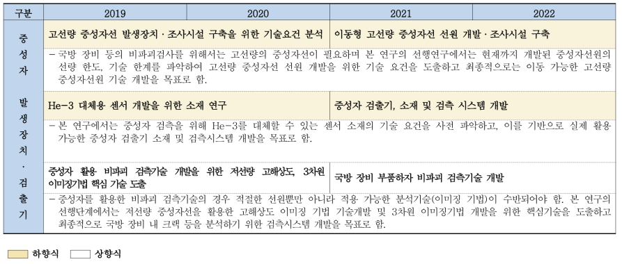 중성자 발생장치·검출기 기술 분야 상세 로드맵 최종(안)